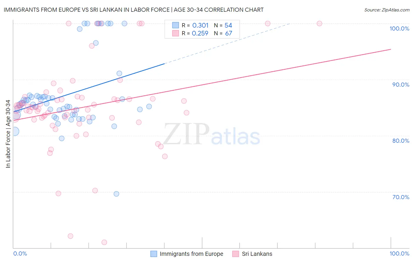 Immigrants from Europe vs Sri Lankan In Labor Force | Age 30-34