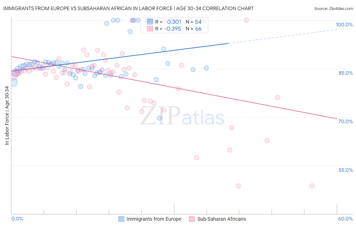 Immigrants from Europe vs Subsaharan African In Labor Force | Age 30-34