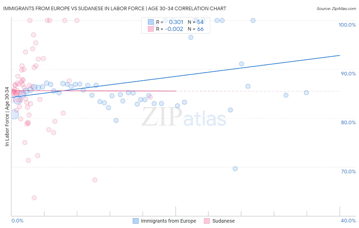 Immigrants from Europe vs Sudanese In Labor Force | Age 30-34