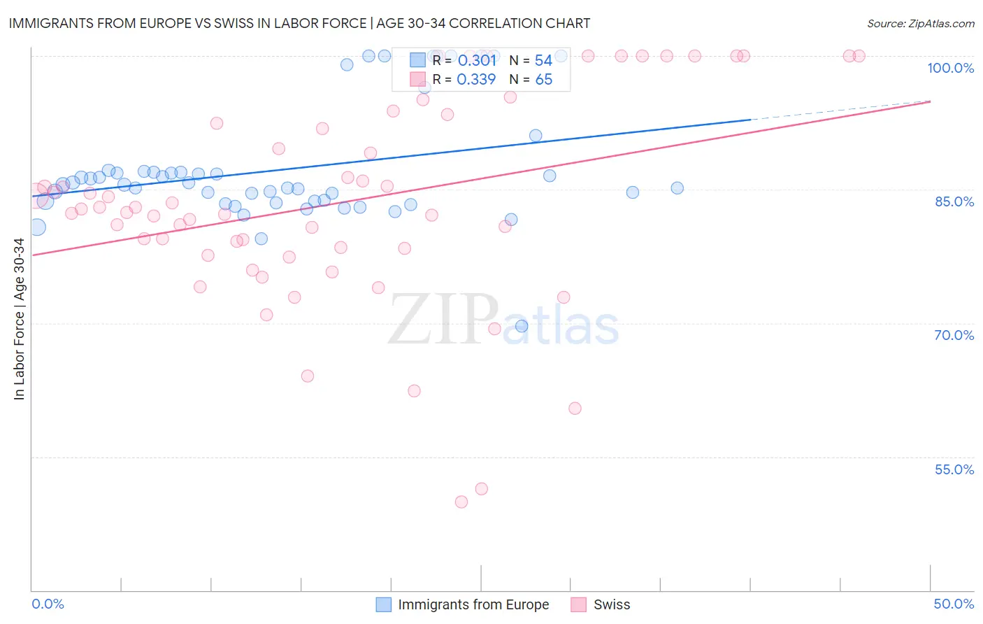 Immigrants from Europe vs Swiss In Labor Force | Age 30-34