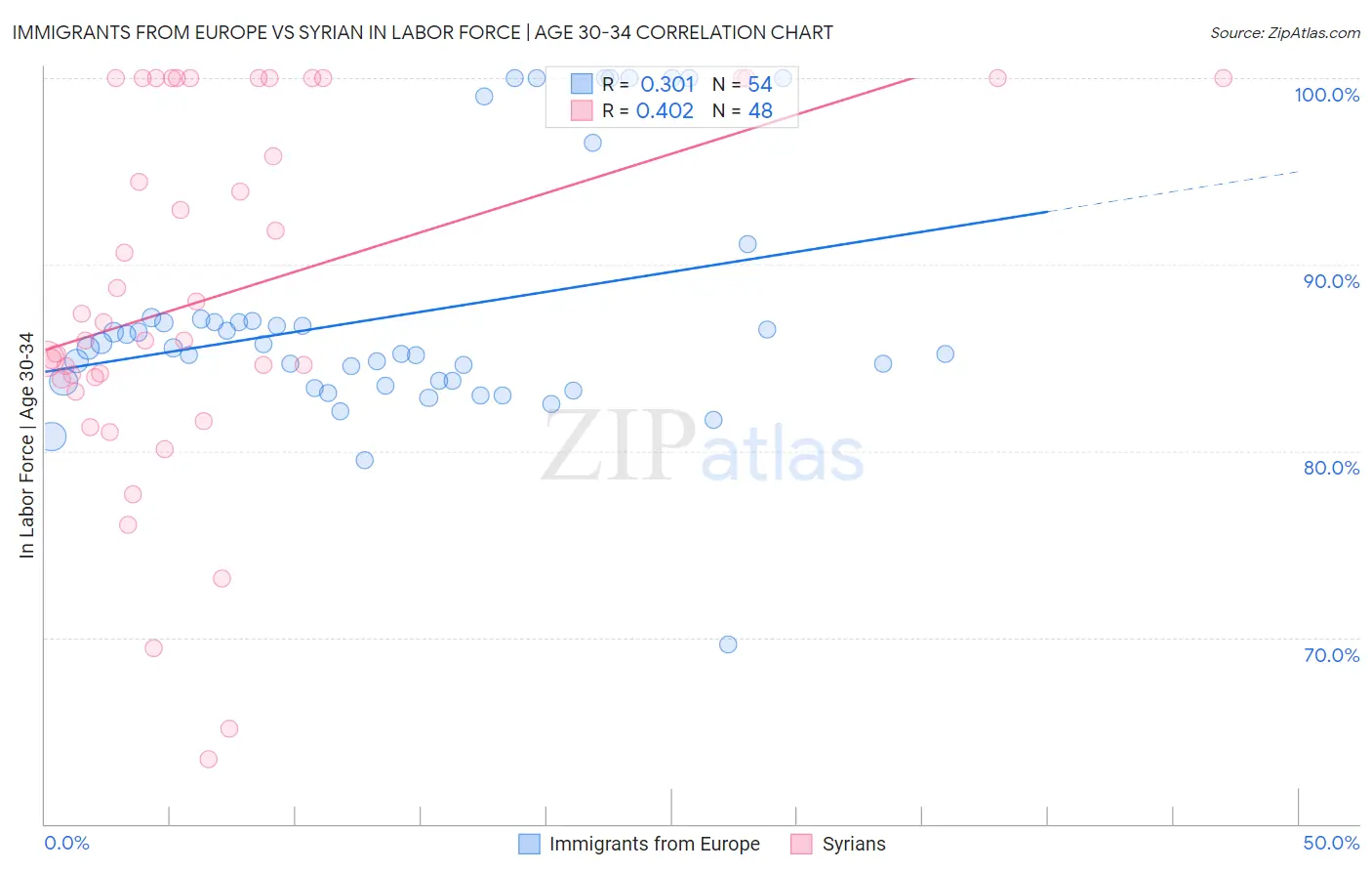 Immigrants from Europe vs Syrian In Labor Force | Age 30-34