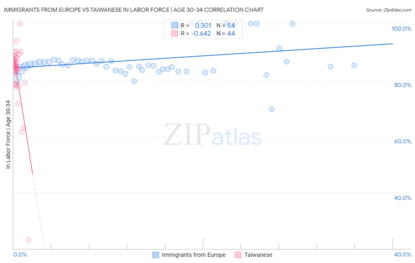 Immigrants from Europe vs Taiwanese In Labor Force | Age 30-34