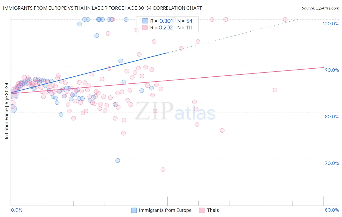 Immigrants from Europe vs Thai In Labor Force | Age 30-34