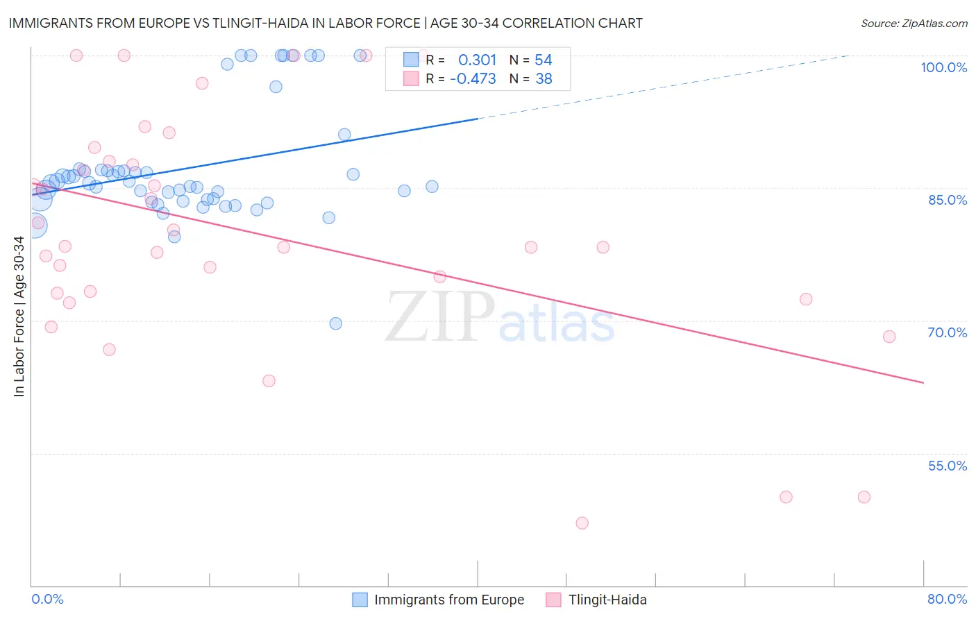 Immigrants from Europe vs Tlingit-Haida In Labor Force | Age 30-34