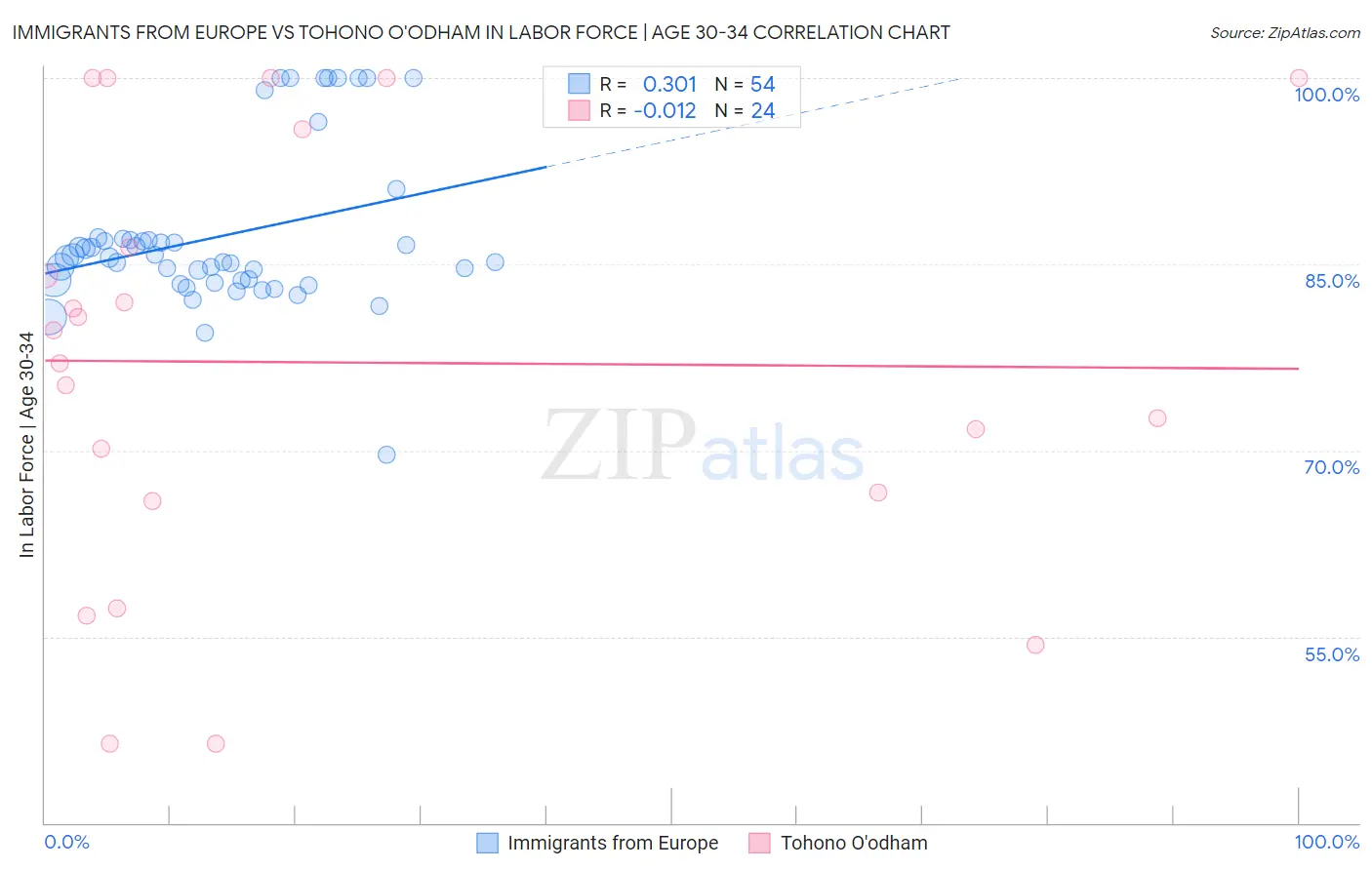 Immigrants from Europe vs Tohono O'odham In Labor Force | Age 30-34