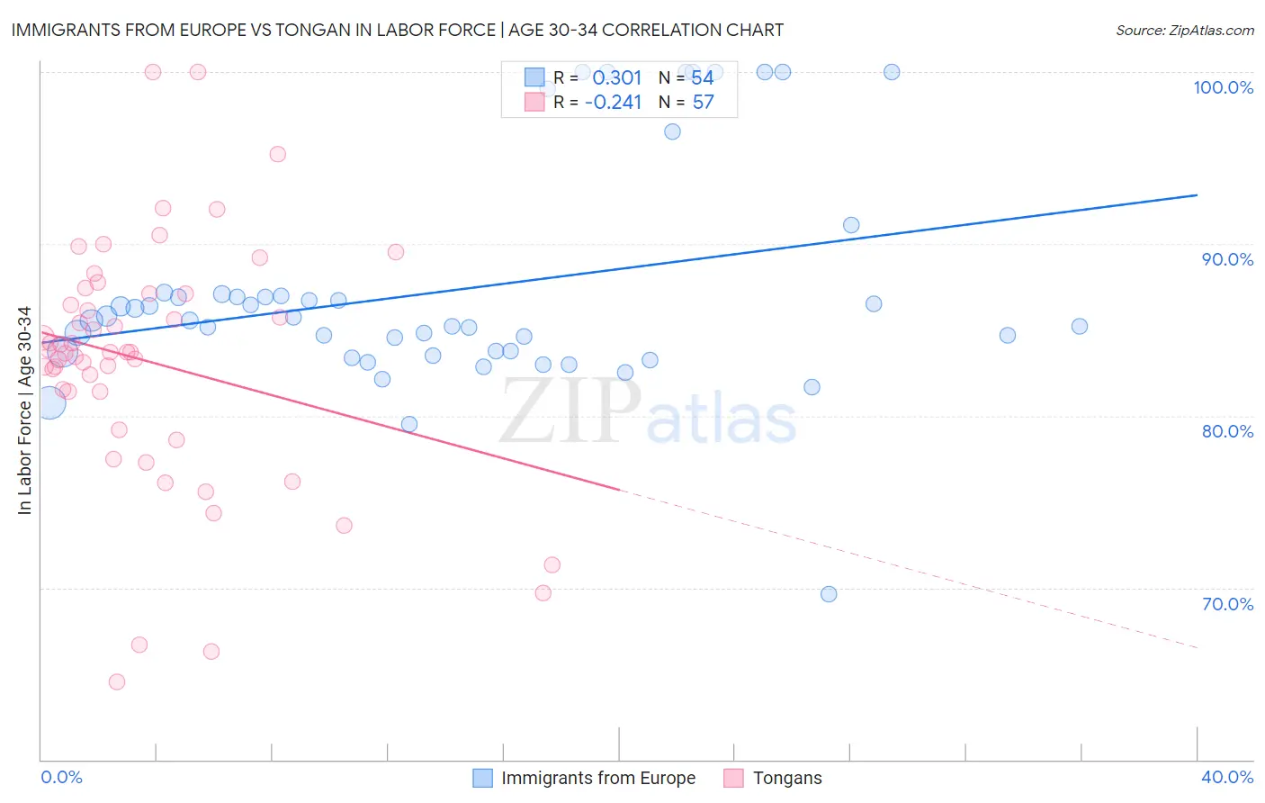 Immigrants from Europe vs Tongan In Labor Force | Age 30-34