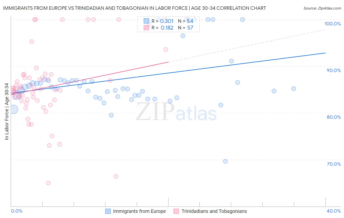 Immigrants from Europe vs Trinidadian and Tobagonian In Labor Force | Age 30-34