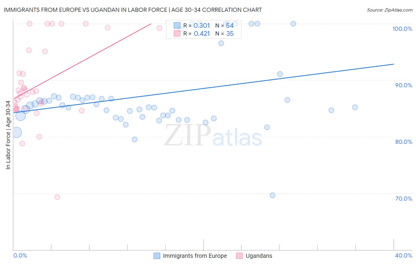 Immigrants from Europe vs Ugandan In Labor Force | Age 30-34