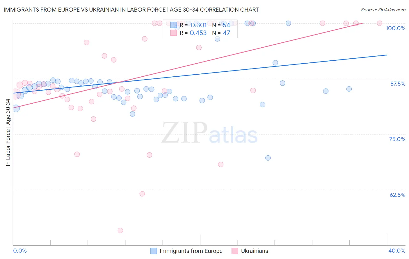 Immigrants from Europe vs Ukrainian In Labor Force | Age 30-34