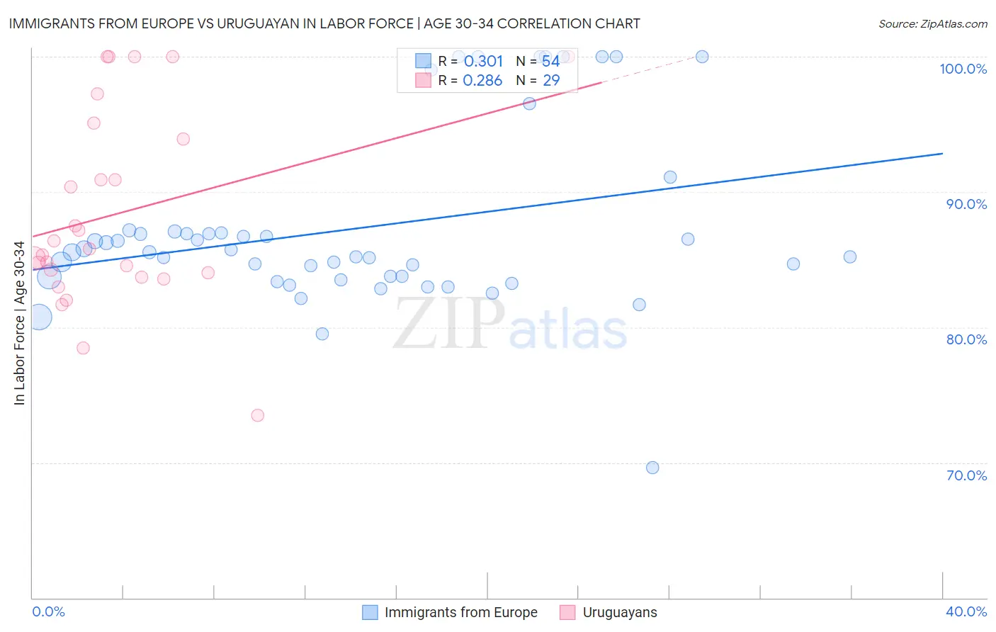 Immigrants from Europe vs Uruguayan In Labor Force | Age 30-34