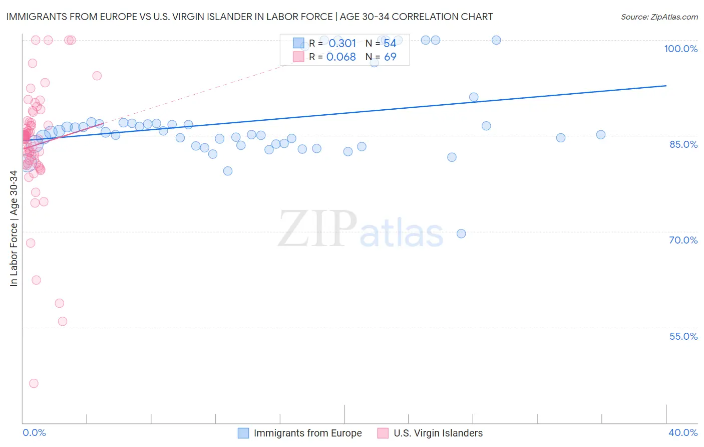 Immigrants from Europe vs U.S. Virgin Islander In Labor Force | Age 30-34