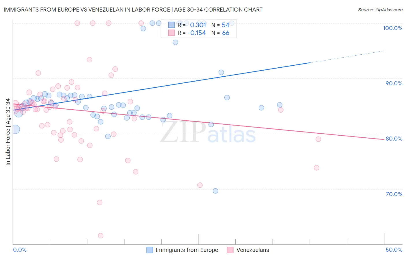 Immigrants from Europe vs Venezuelan In Labor Force | Age 30-34