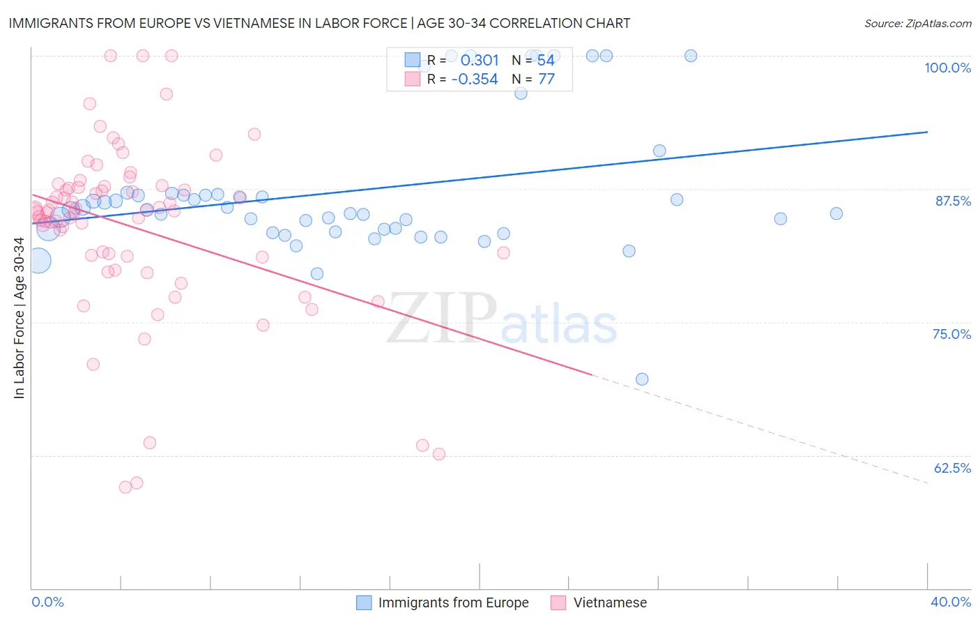 Immigrants from Europe vs Vietnamese In Labor Force | Age 30-34