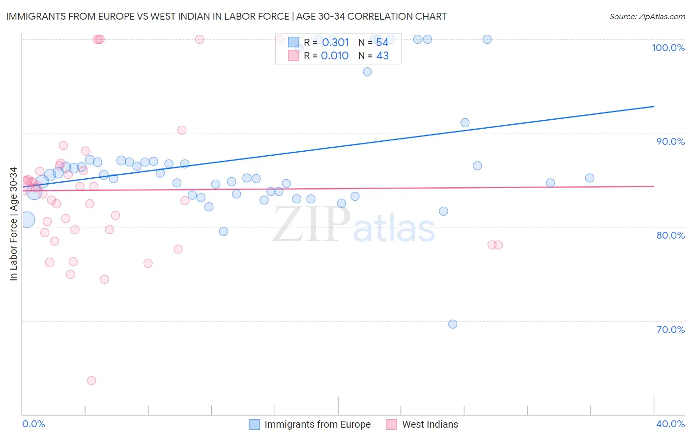 Immigrants from Europe vs West Indian In Labor Force | Age 30-34