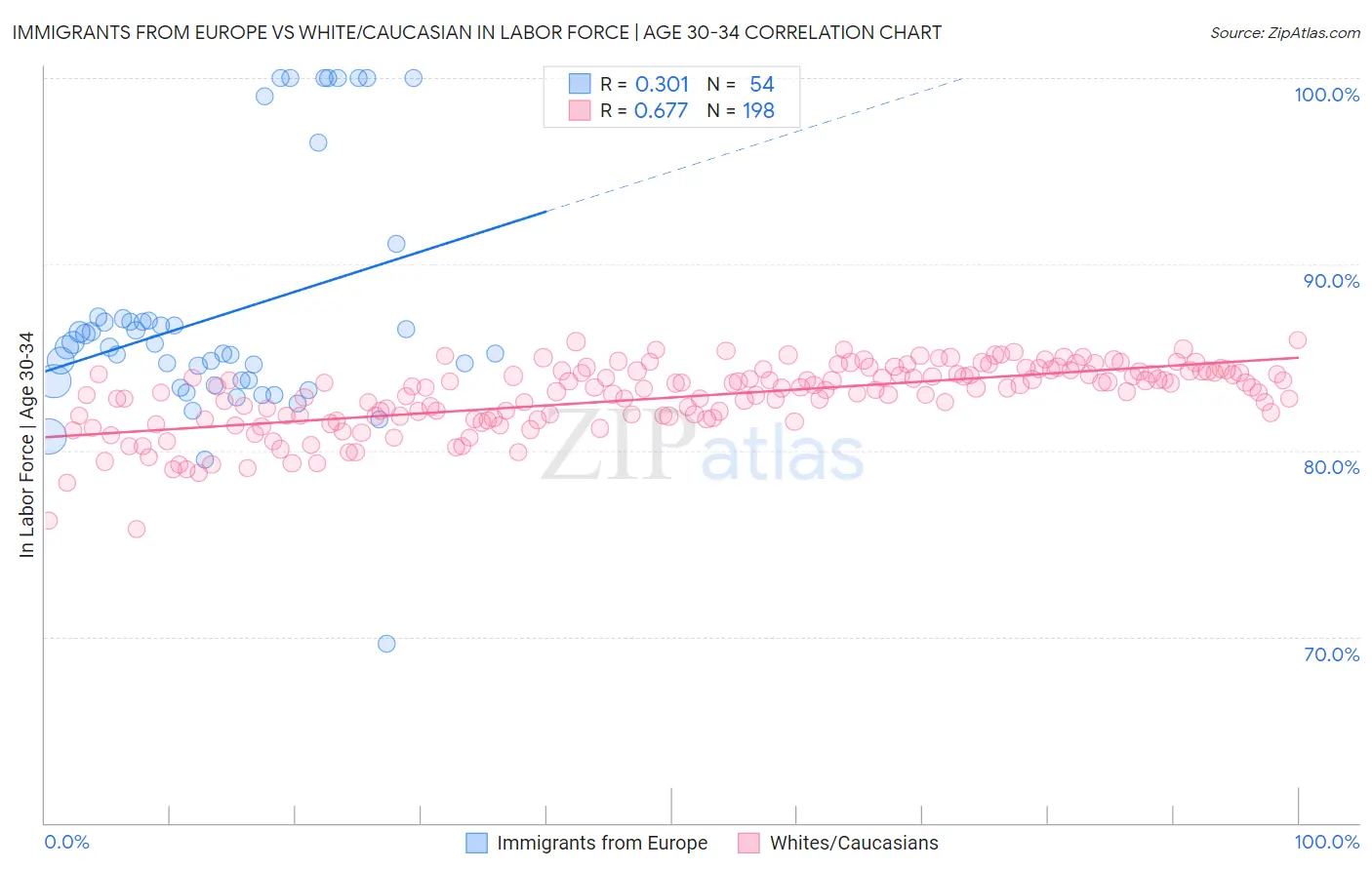 Immigrants from Europe vs White/Caucasian In Labor Force | Age 30-34