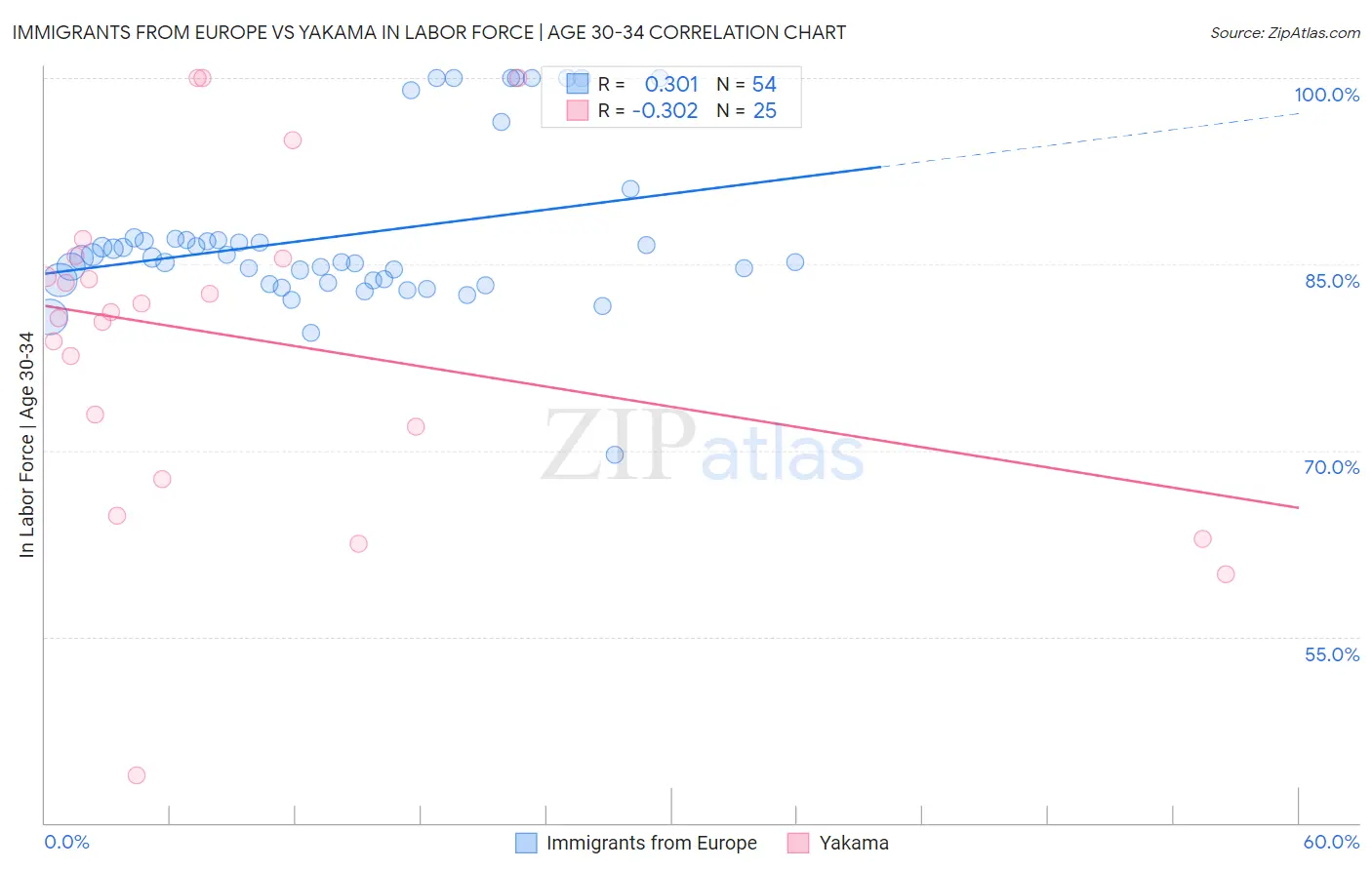 Immigrants from Europe vs Yakama In Labor Force | Age 30-34