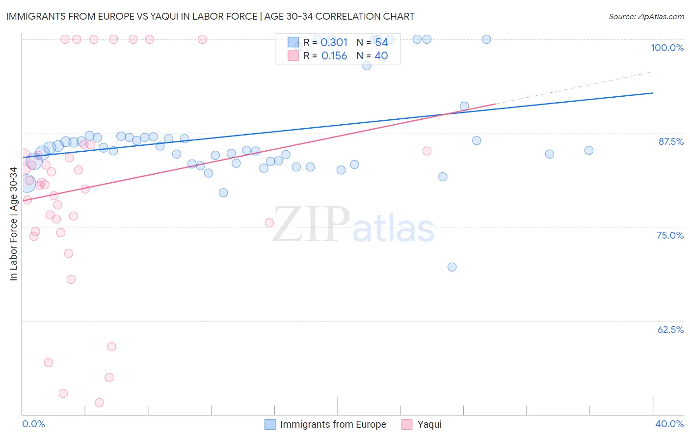 Immigrants from Europe vs Yaqui In Labor Force | Age 30-34