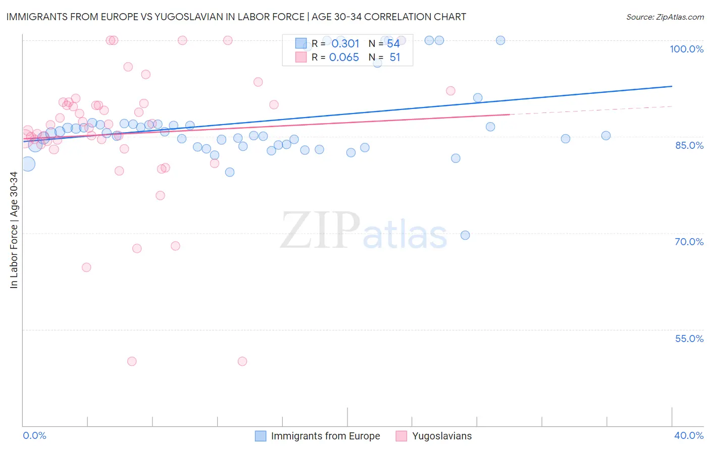 Immigrants from Europe vs Yugoslavian In Labor Force | Age 30-34