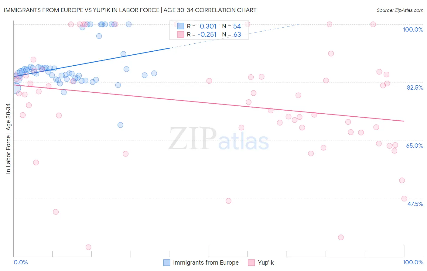 Immigrants from Europe vs Yup'ik In Labor Force | Age 30-34