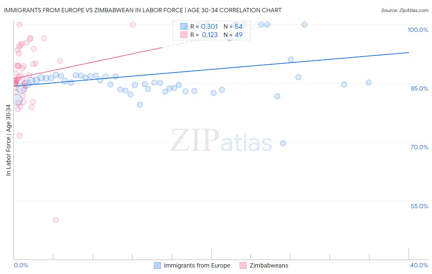 Immigrants from Europe vs Zimbabwean In Labor Force | Age 30-34