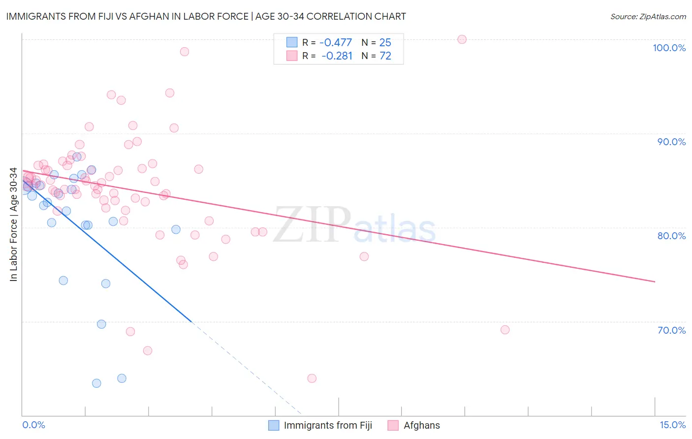 Immigrants from Fiji vs Afghan In Labor Force | Age 30-34