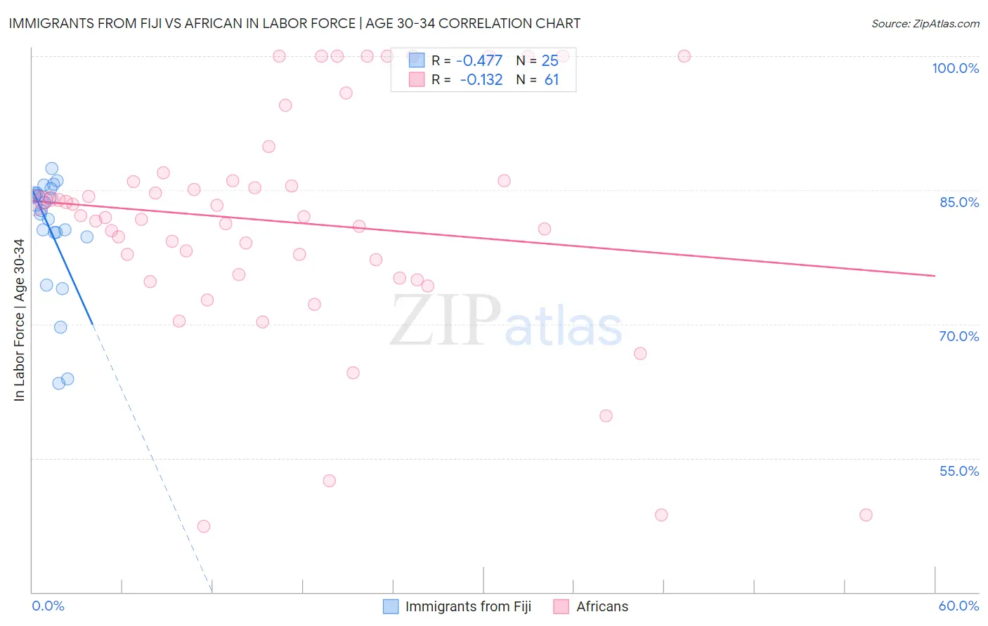 Immigrants from Fiji vs African In Labor Force | Age 30-34