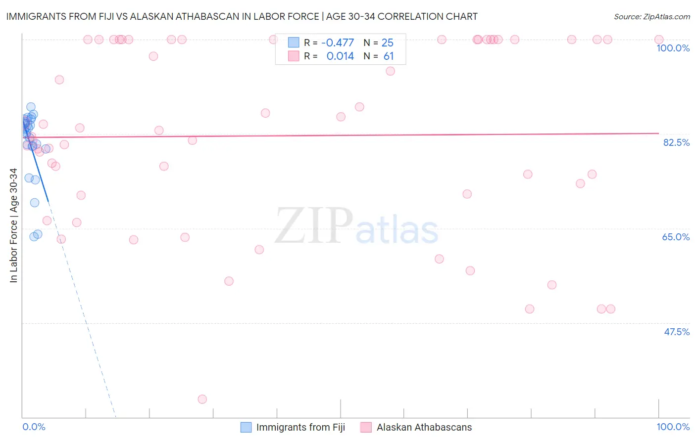 Immigrants from Fiji vs Alaskan Athabascan In Labor Force | Age 30-34