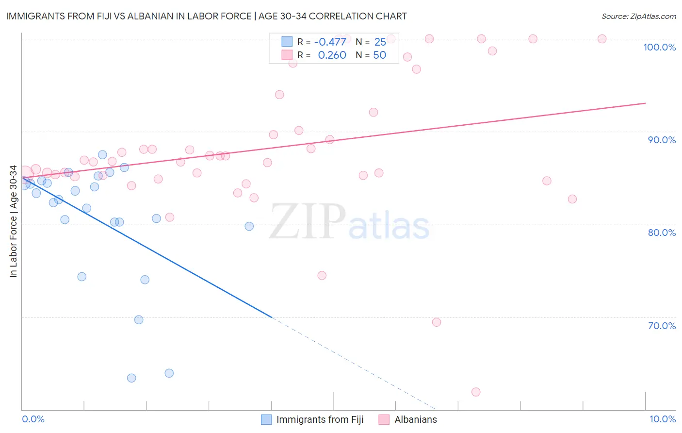 Immigrants from Fiji vs Albanian In Labor Force | Age 30-34