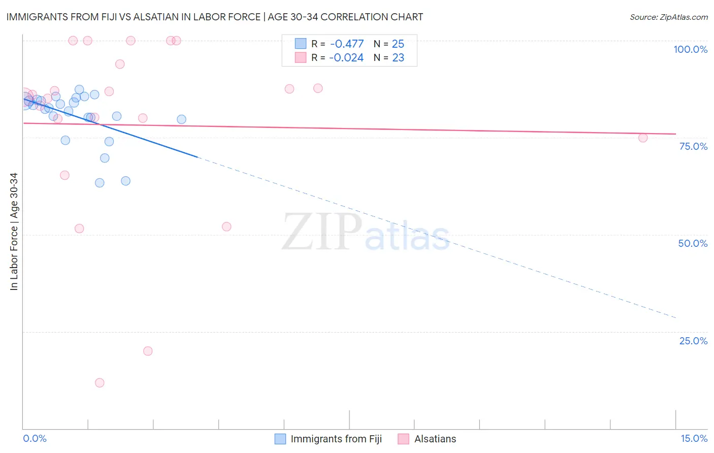 Immigrants from Fiji vs Alsatian In Labor Force | Age 30-34