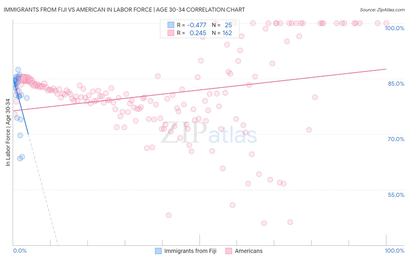 Immigrants from Fiji vs American In Labor Force | Age 30-34