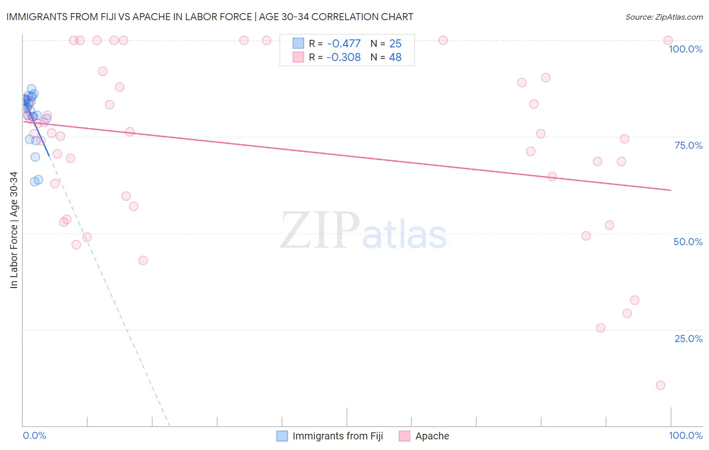 Immigrants from Fiji vs Apache In Labor Force | Age 30-34