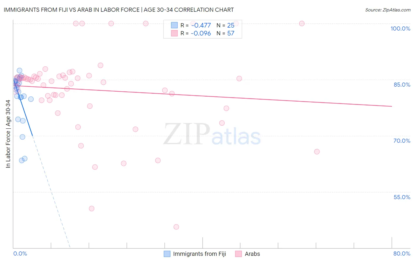 Immigrants from Fiji vs Arab In Labor Force | Age 30-34
