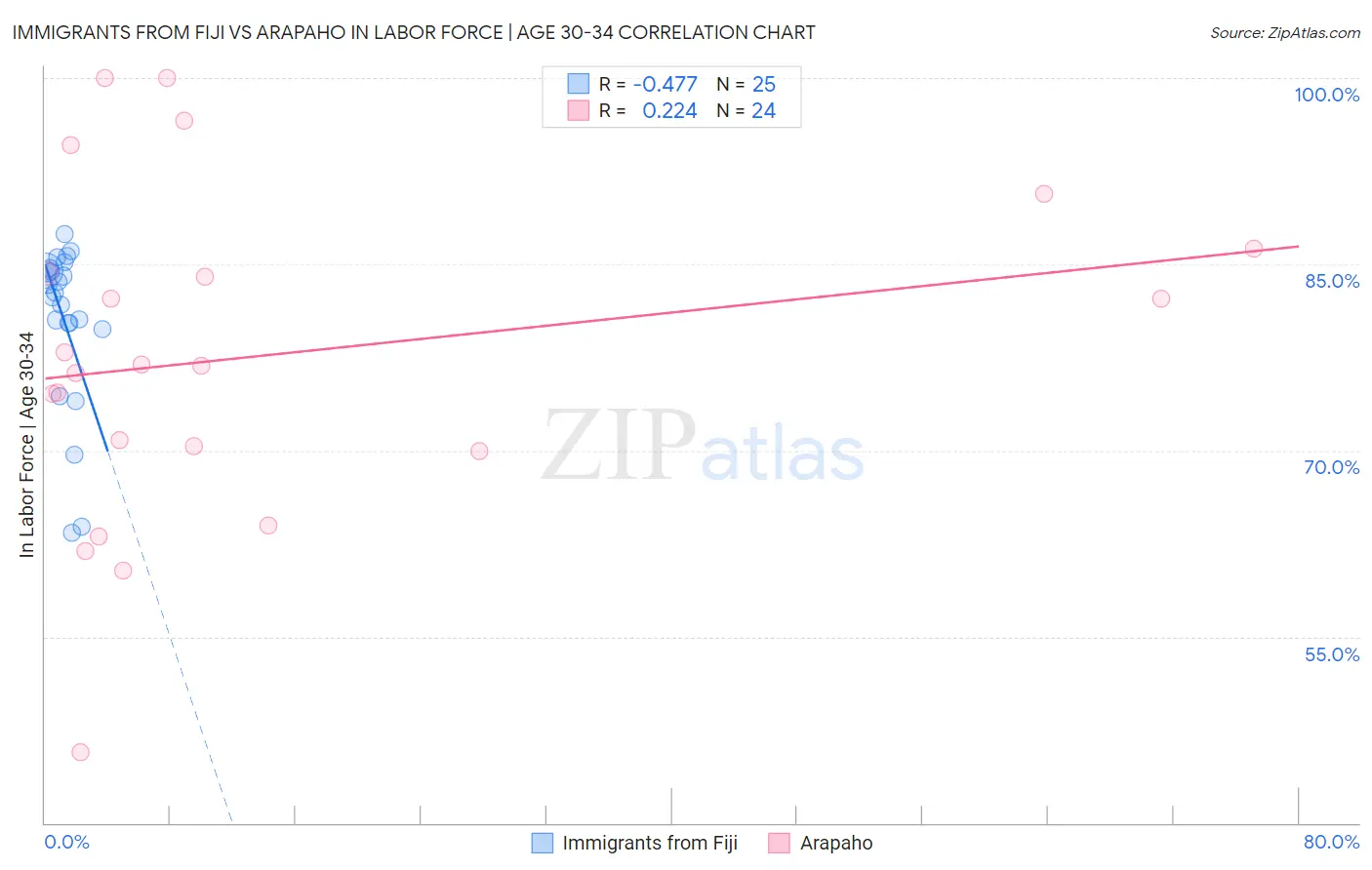 Immigrants from Fiji vs Arapaho In Labor Force | Age 30-34