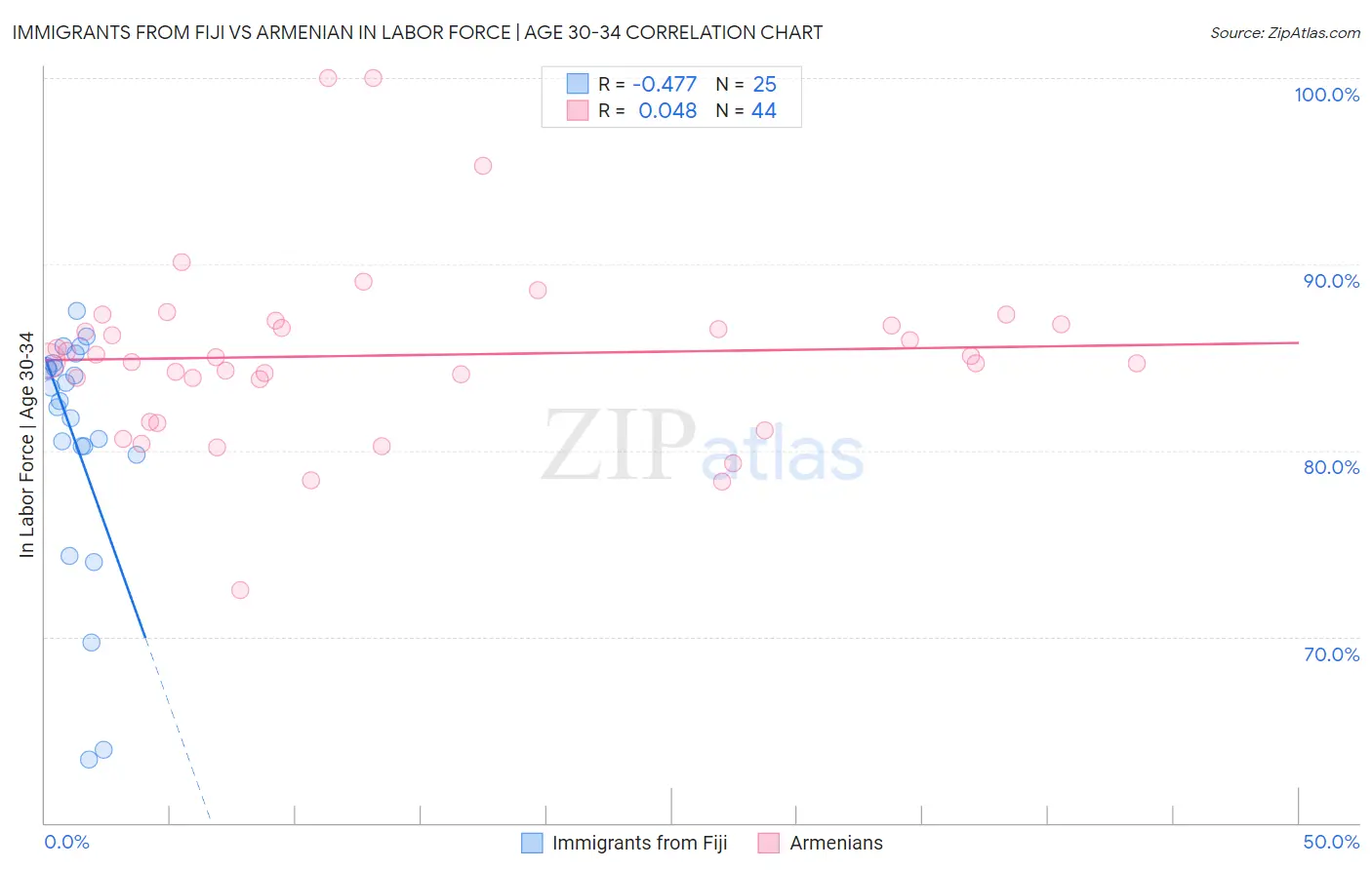 Immigrants from Fiji vs Armenian In Labor Force | Age 30-34