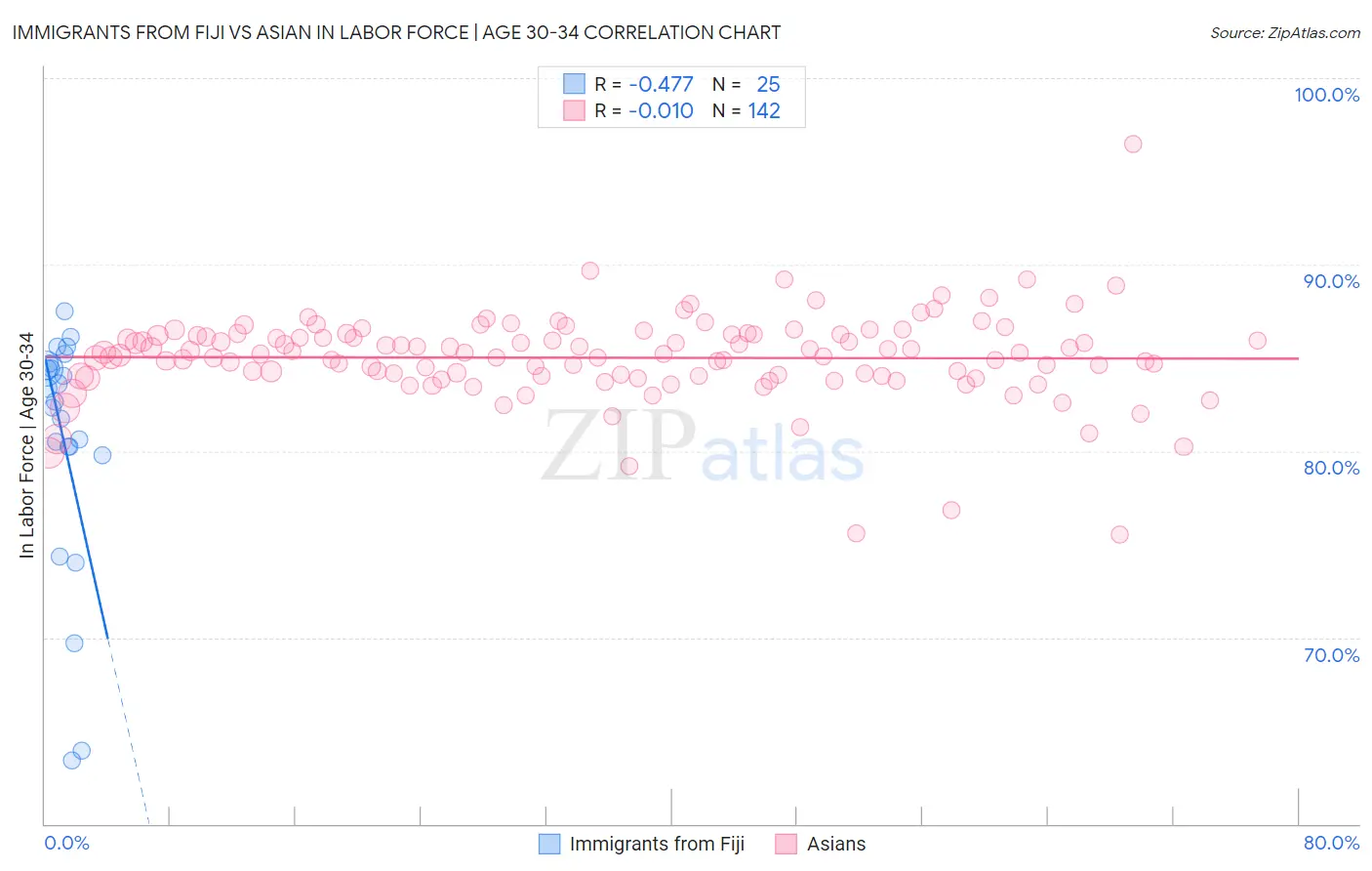 Immigrants from Fiji vs Asian In Labor Force | Age 30-34