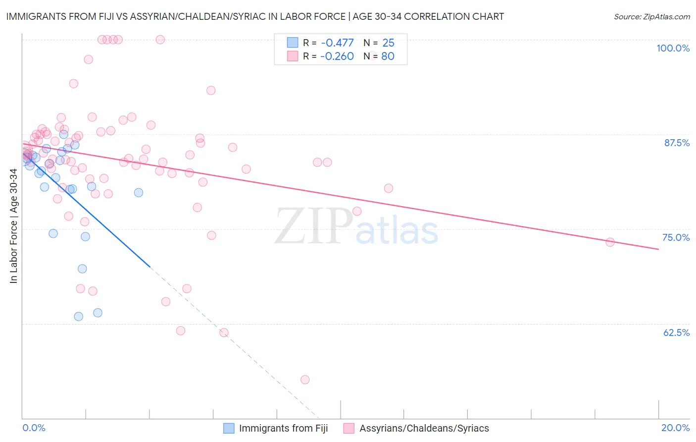 Immigrants from Fiji vs Assyrian/Chaldean/Syriac In Labor Force | Age 30-34