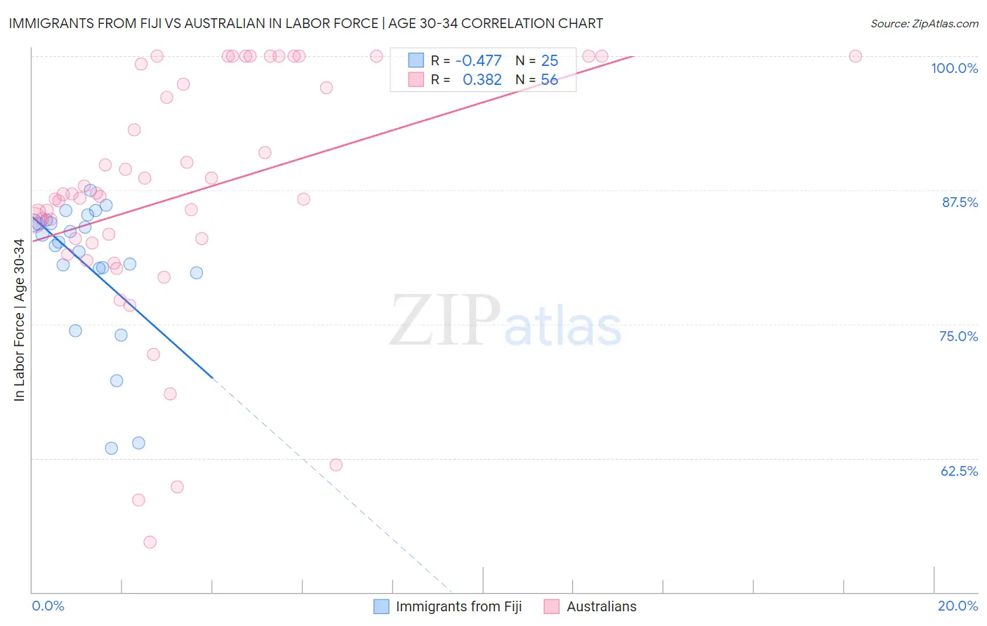 Immigrants from Fiji vs Australian In Labor Force | Age 30-34