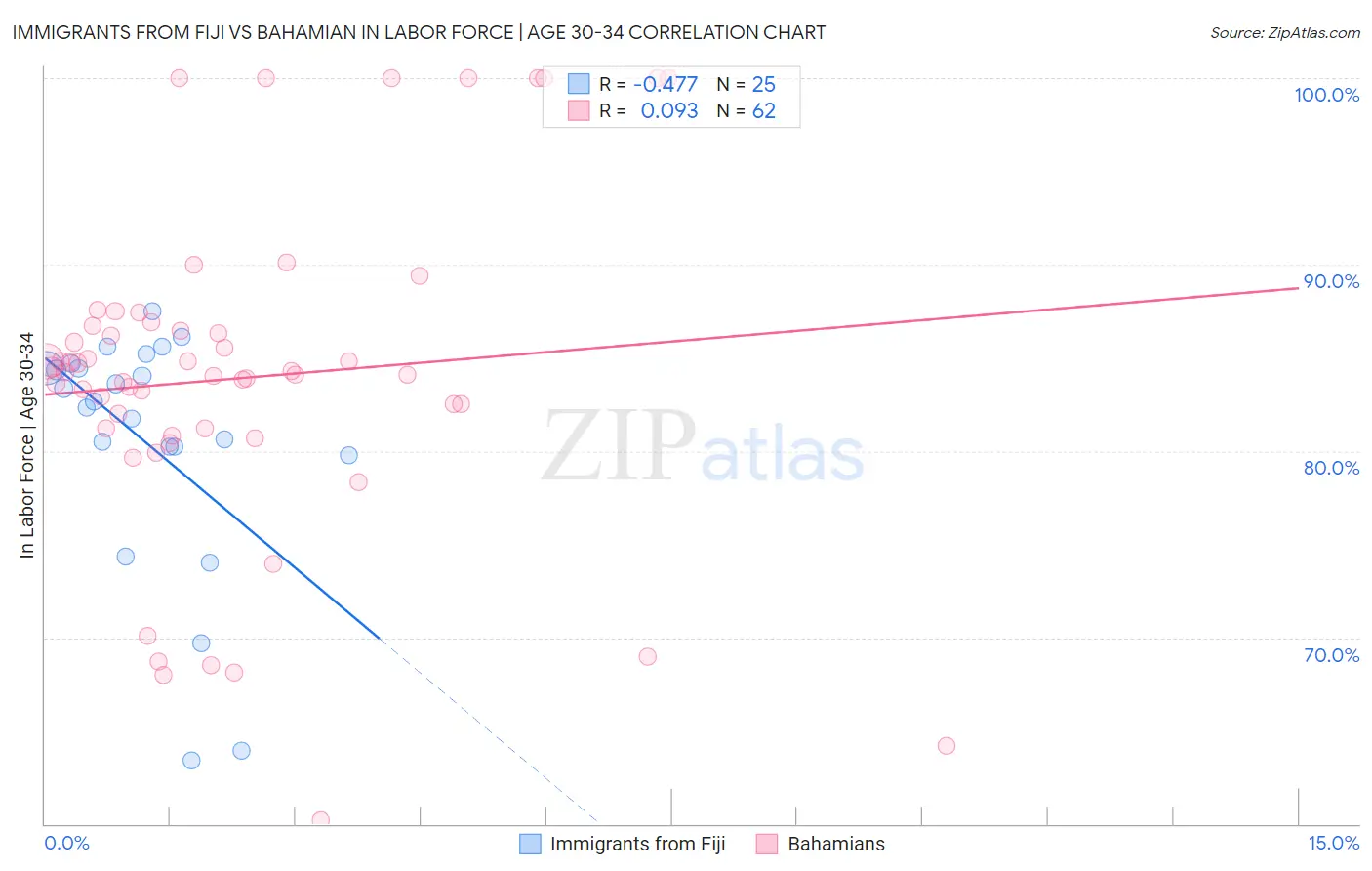 Immigrants from Fiji vs Bahamian In Labor Force | Age 30-34