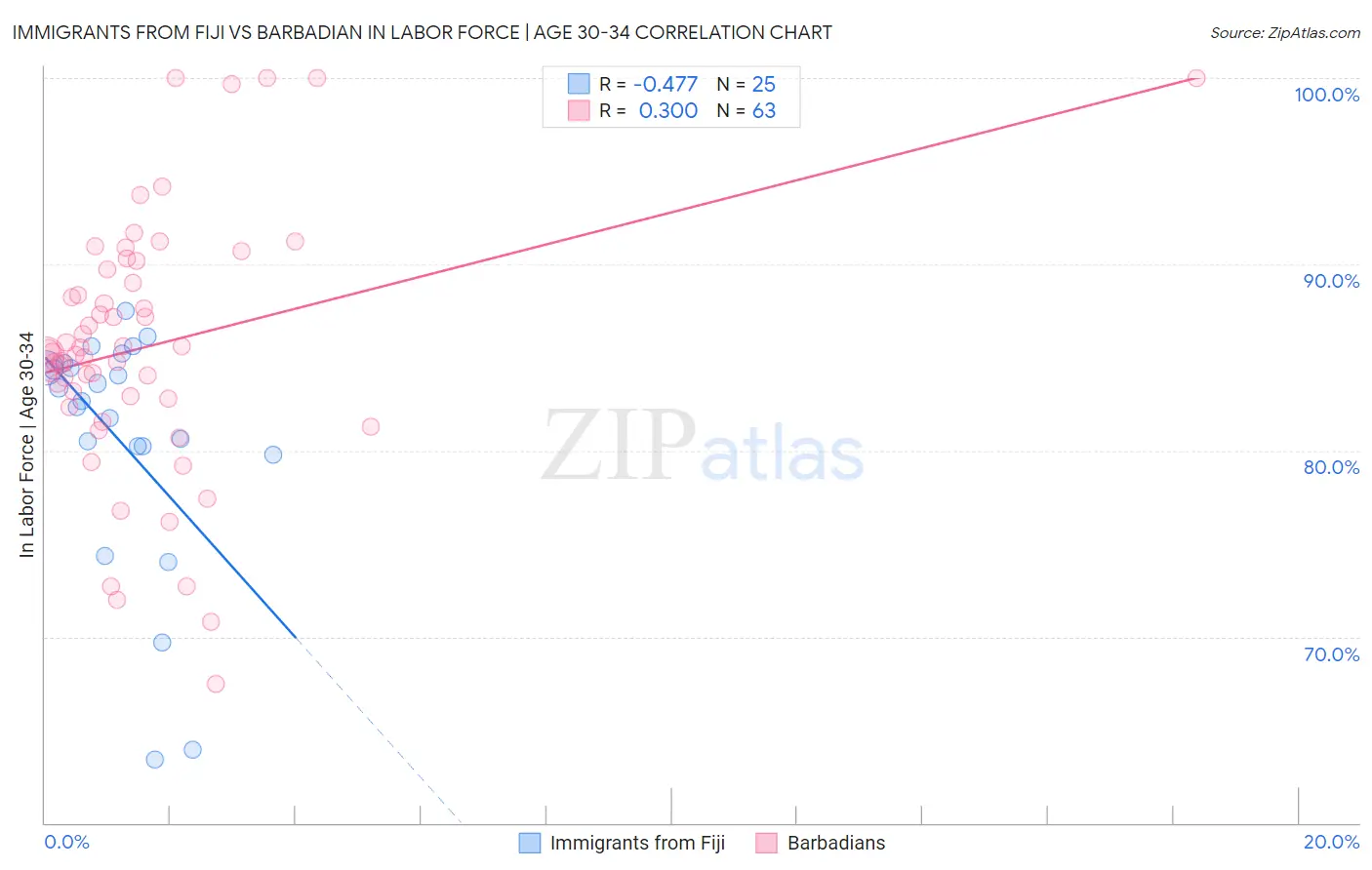 Immigrants from Fiji vs Barbadian In Labor Force | Age 30-34