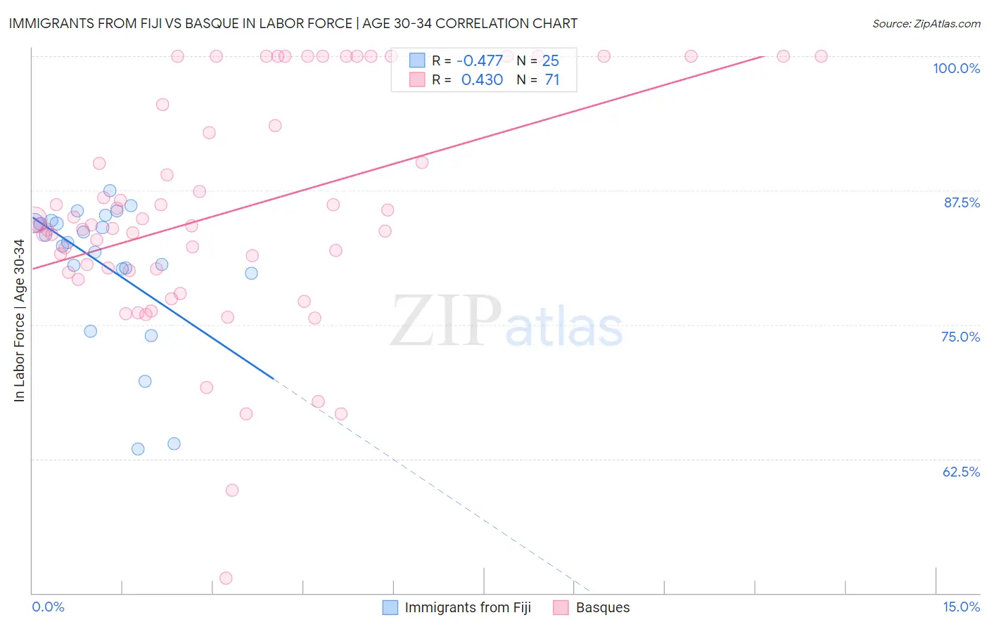 Immigrants from Fiji vs Basque In Labor Force | Age 30-34