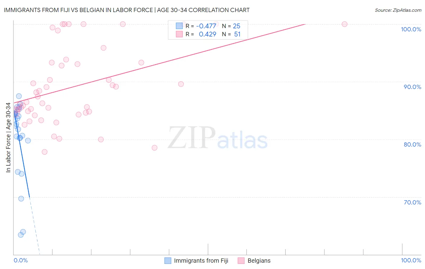 Immigrants from Fiji vs Belgian In Labor Force | Age 30-34