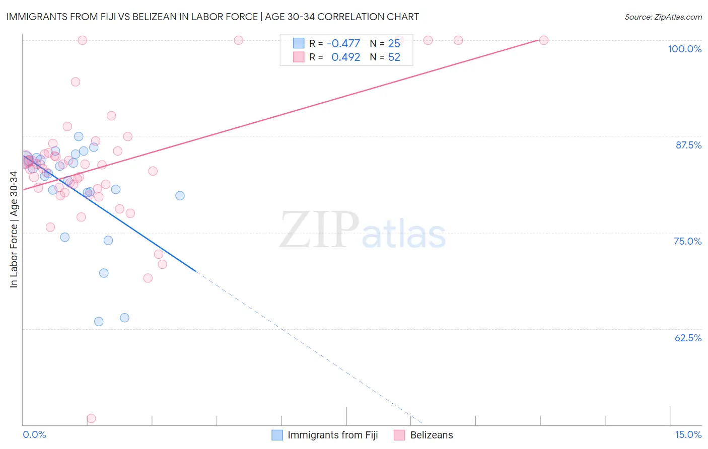 Immigrants from Fiji vs Belizean In Labor Force | Age 30-34