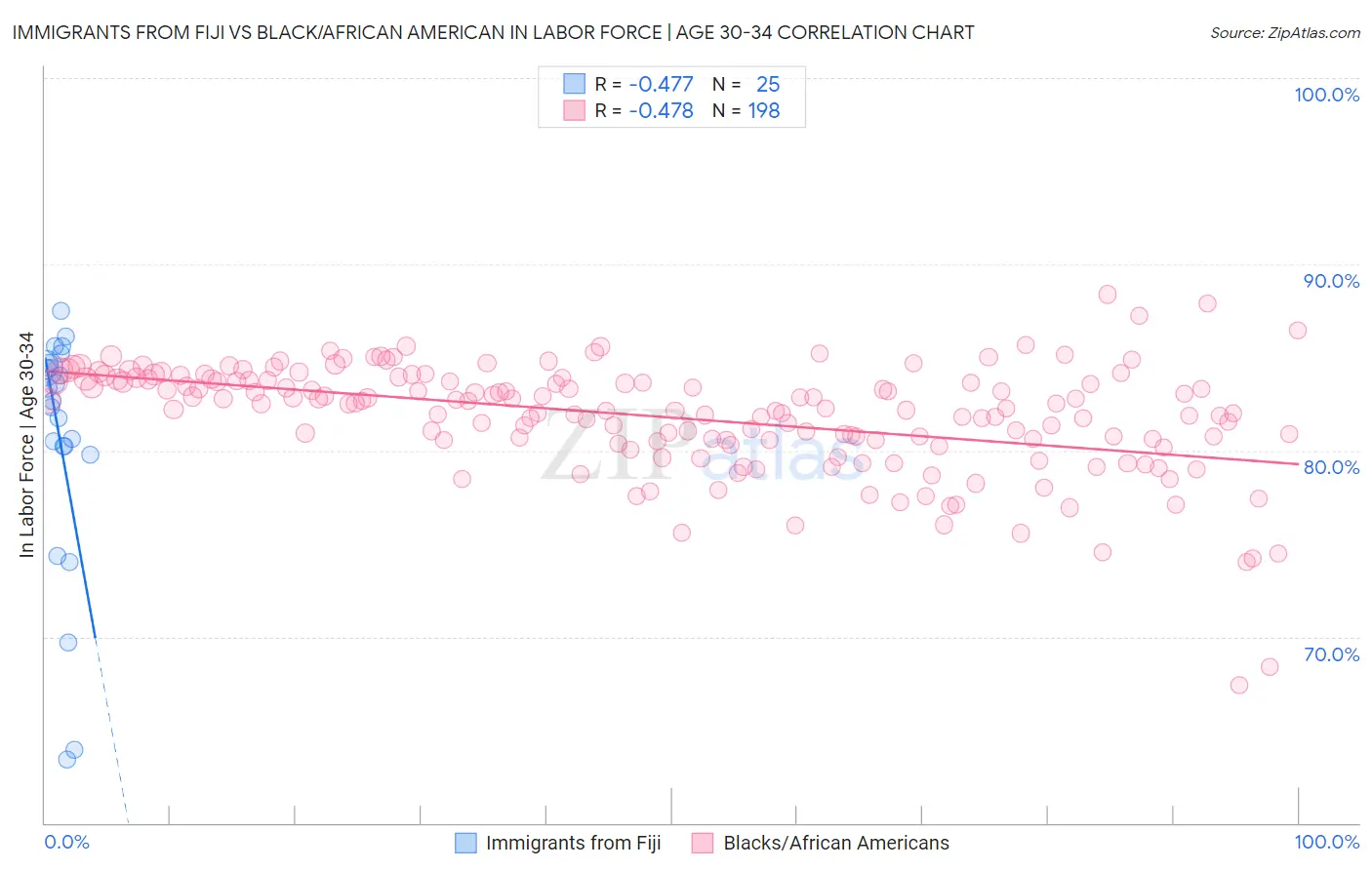 Immigrants from Fiji vs Black/African American In Labor Force | Age 30-34