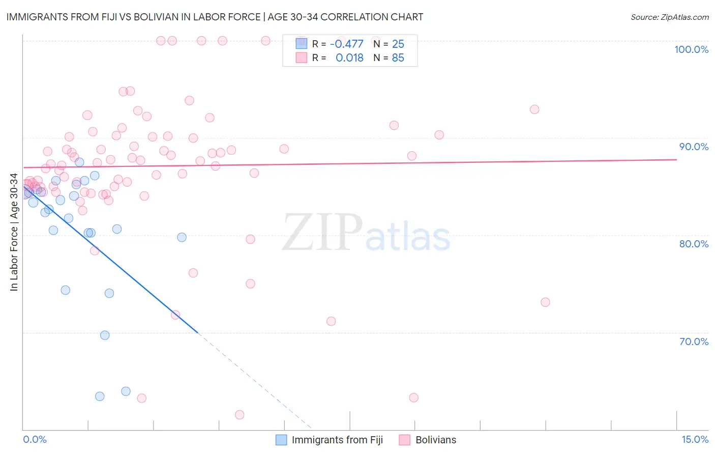 Immigrants from Fiji vs Bolivian In Labor Force | Age 30-34