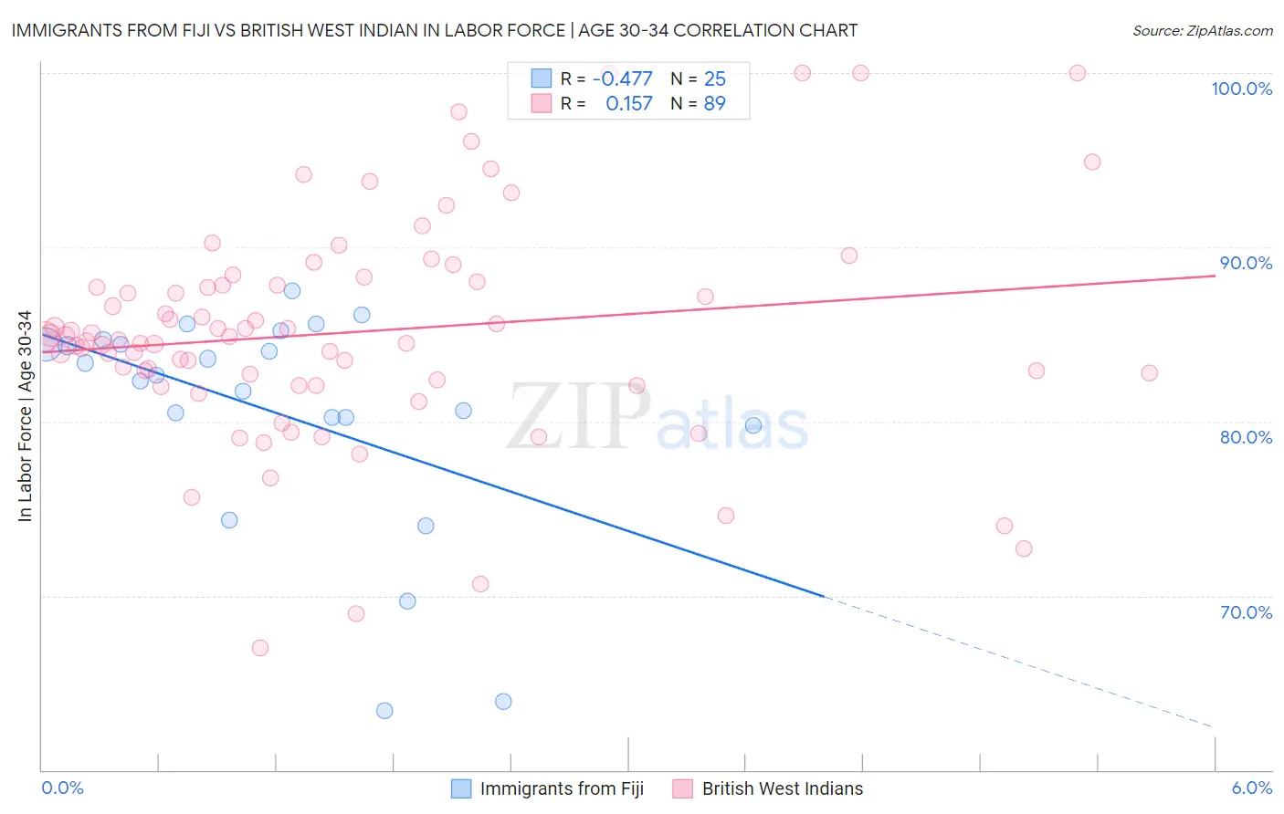 Immigrants from Fiji vs British West Indian In Labor Force | Age 30-34