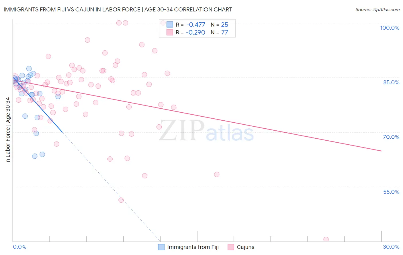 Immigrants from Fiji vs Cajun In Labor Force | Age 30-34