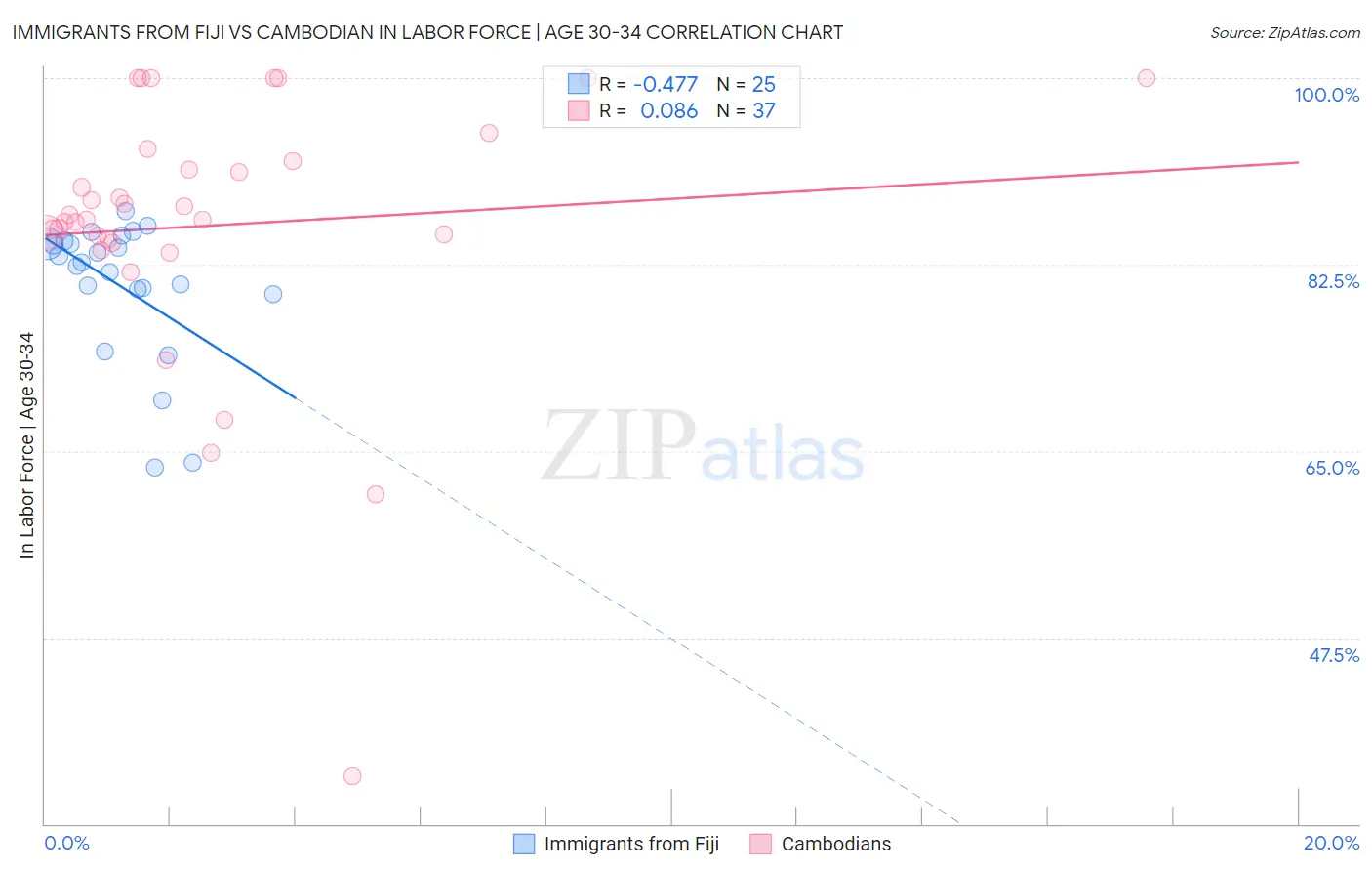 Immigrants from Fiji vs Cambodian In Labor Force | Age 30-34