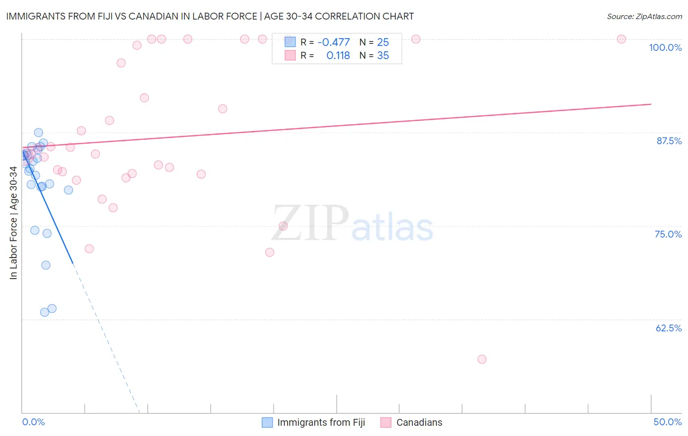 Immigrants from Fiji vs Canadian In Labor Force | Age 30-34