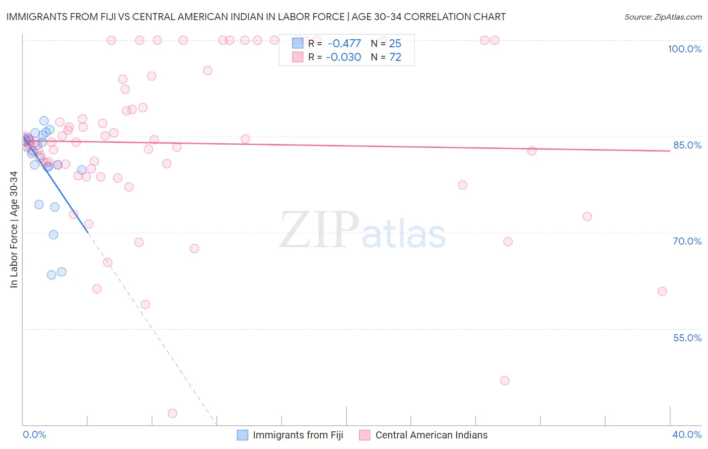 Immigrants from Fiji vs Central American Indian In Labor Force | Age 30-34