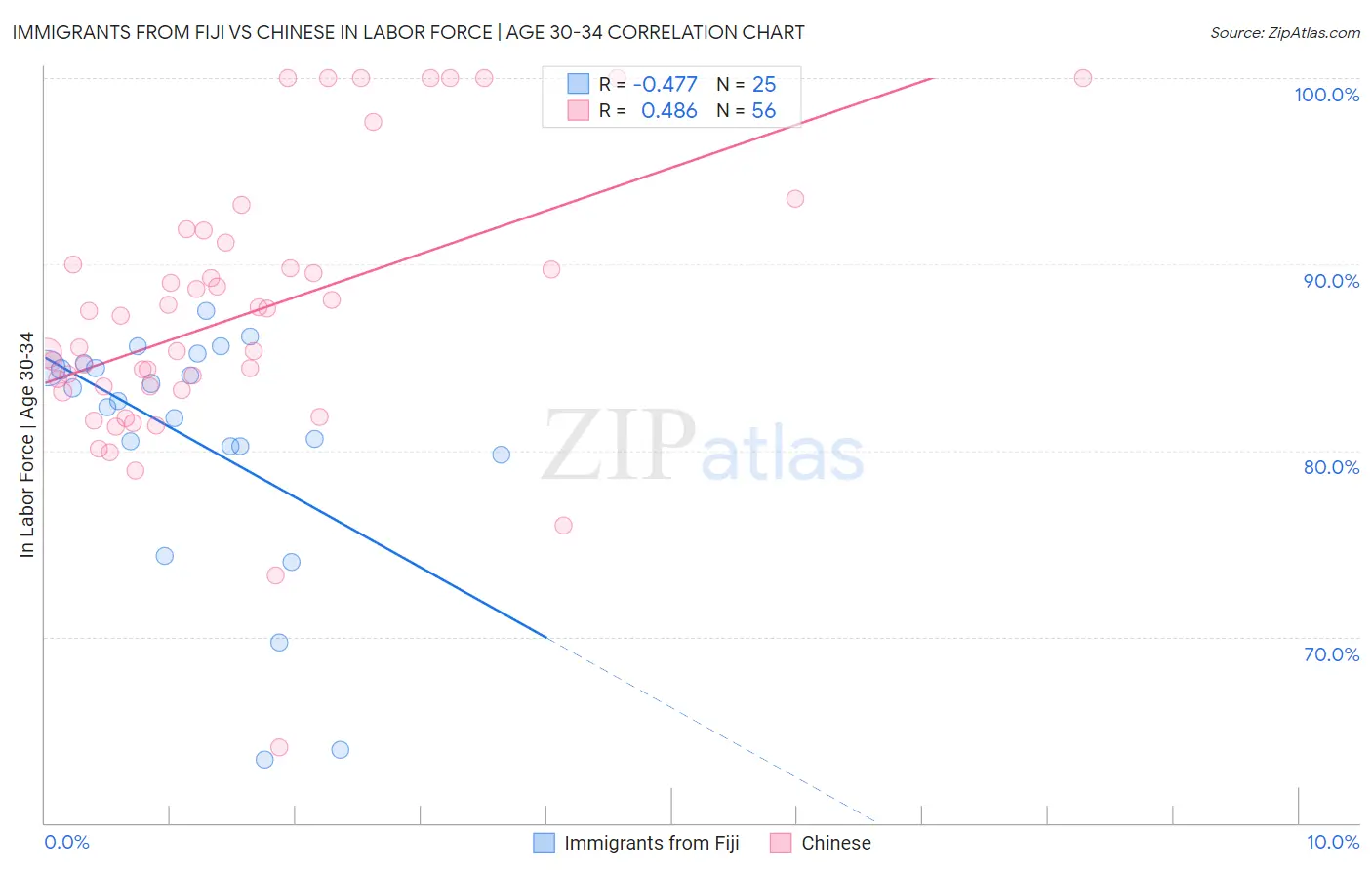 Immigrants from Fiji vs Chinese In Labor Force | Age 30-34